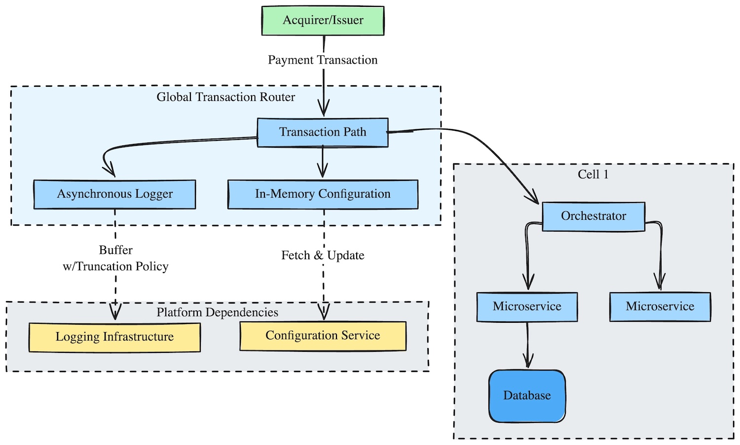 Reducing dependencies at the edge