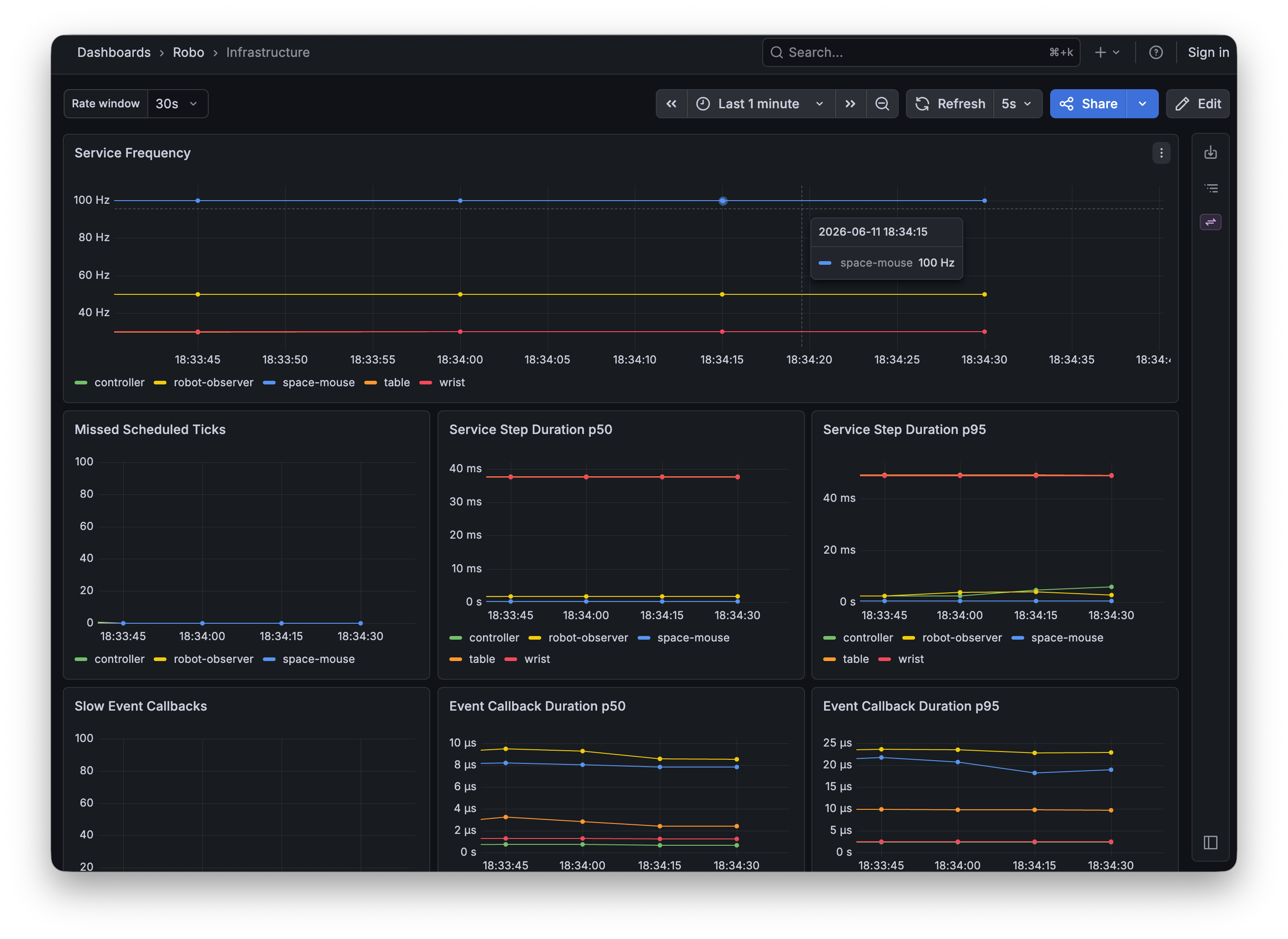 Screenshot of a Grafana dashboard with charts of service step durations and queue metrics.