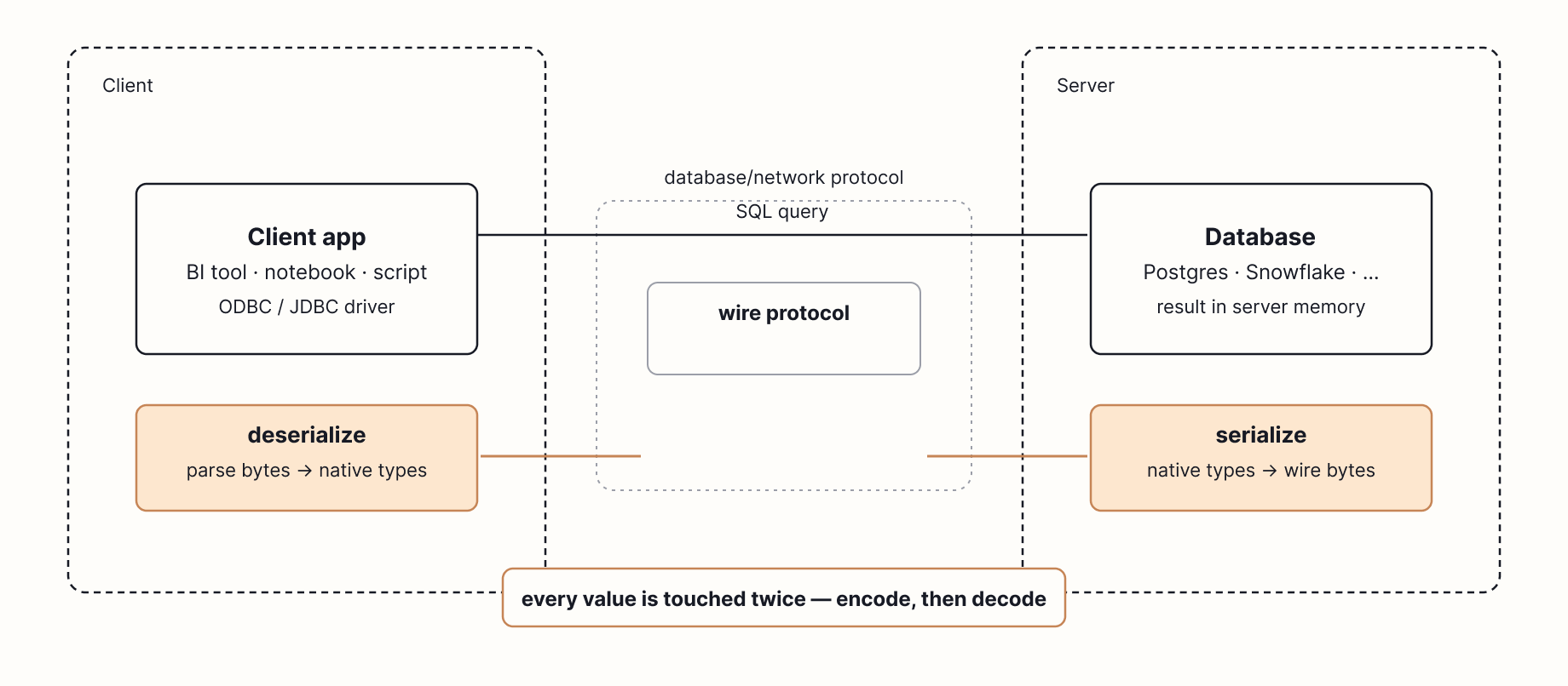 Network diagram from client to server.