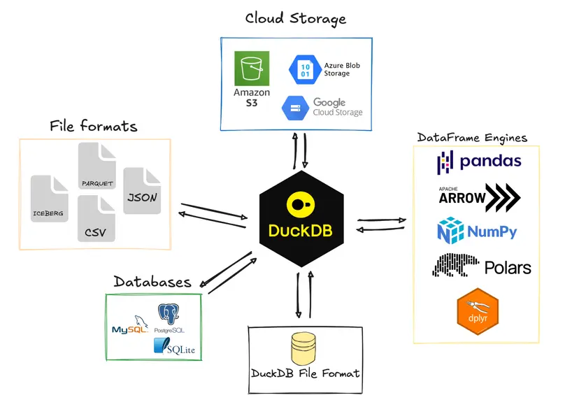 Diagram of varying DuckDB data sources.