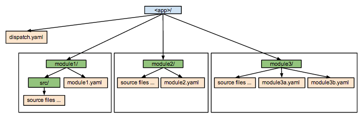 Hierarchy graph of yaml modules